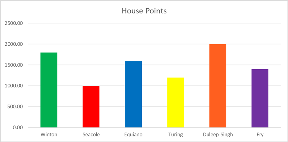 House Points Chart