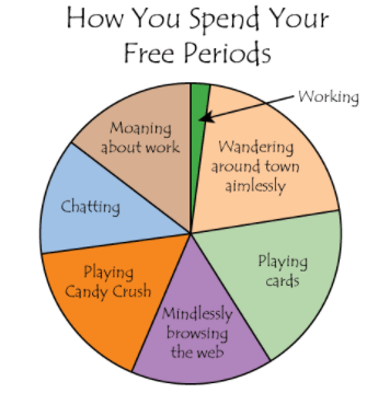 How you spend your free periods pie chart